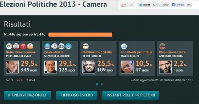 alegerile-italiene-o-problema-in-plus-pentru-ue-alegatorii-italieni-au-dat-un-dur-vot-de-blam-politicilor-de-austeritate-18446010